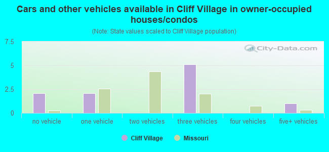 Cars and other vehicles available in Cliff Village in owner-occupied houses/condos