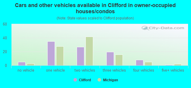 Cars and other vehicles available in Clifford in owner-occupied houses/condos