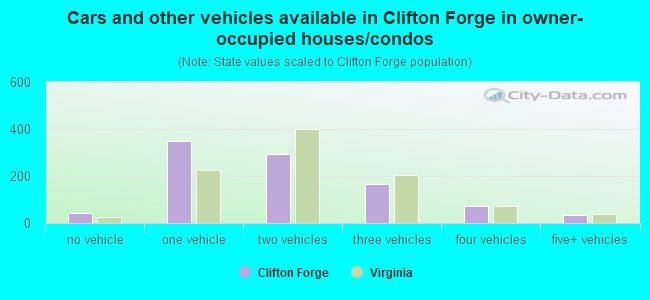 Cars and other vehicles available in Clifton Forge in owner-occupied houses/condos