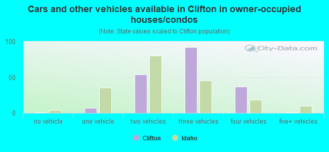 Cars and other vehicles available in Clifton in owner-occupied houses/condos