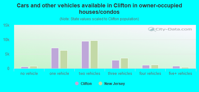 Cars and other vehicles available in Clifton in owner-occupied houses/condos