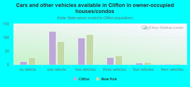 Cars and other vehicles available in Clifton in owner-occupied houses/condos