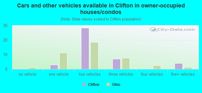 Cars and other vehicles available in Clifton in owner-occupied houses/condos