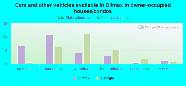 Cars and other vehicles available in Climax in owner-occupied houses/condos