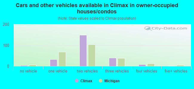 Cars and other vehicles available in Climax in owner-occupied houses/condos