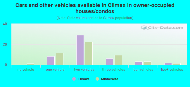 Cars and other vehicles available in Climax in owner-occupied houses/condos