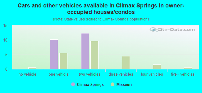 Cars and other vehicles available in Climax Springs in owner-occupied houses/condos