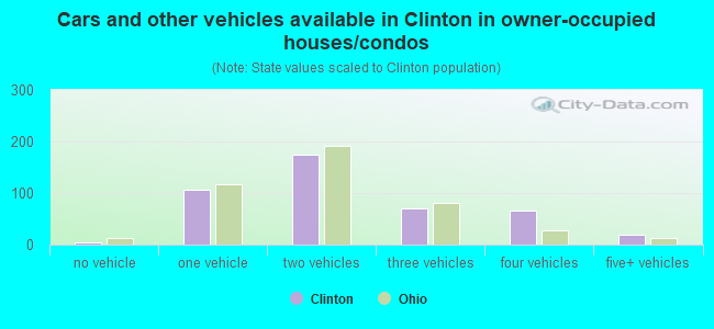 Cars and other vehicles available in Clinton in owner-occupied houses/condos