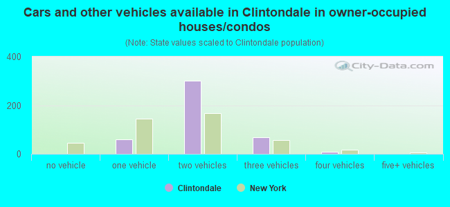 Cars and other vehicles available in Clintondale in owner-occupied houses/condos