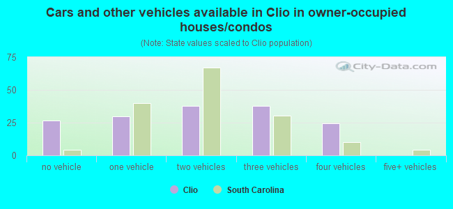 Cars and other vehicles available in Clio in owner-occupied houses/condos