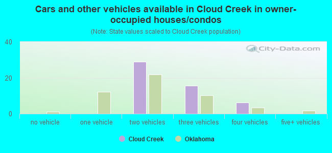 Cars and other vehicles available in Cloud Creek in owner-occupied houses/condos