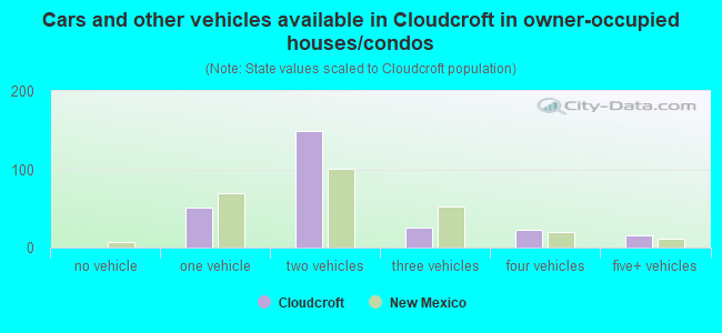 Cars and other vehicles available in Cloudcroft in owner-occupied houses/condos