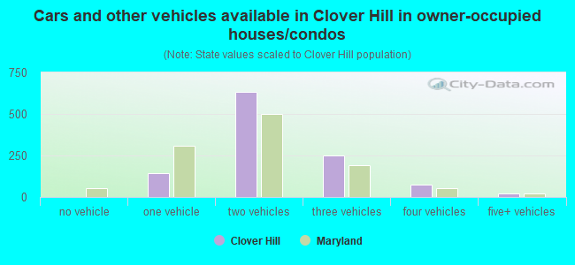 Cars and other vehicles available in Clover Hill in owner-occupied houses/condos