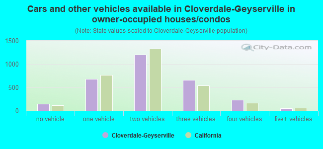 Cars and other vehicles available in Cloverdale-Geyserville in owner-occupied houses/condos