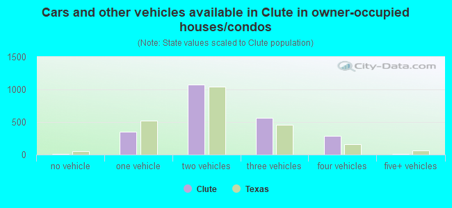 Cars and other vehicles available in Clute in owner-occupied houses/condos
