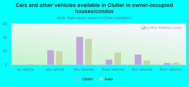 Cars and other vehicles available in Clutier in owner-occupied houses/condos
