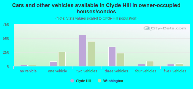 Cars and other vehicles available in Clyde Hill in owner-occupied houses/condos
