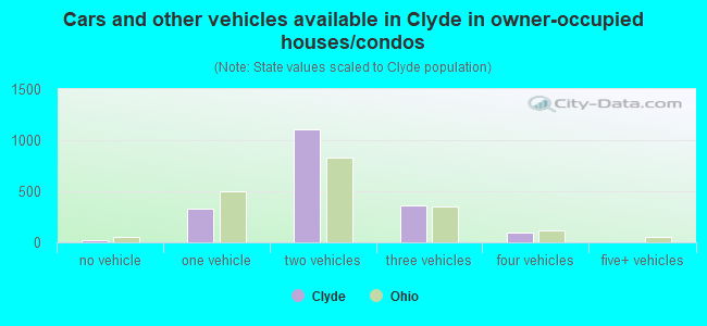 Cars and other vehicles available in Clyde in owner-occupied houses/condos