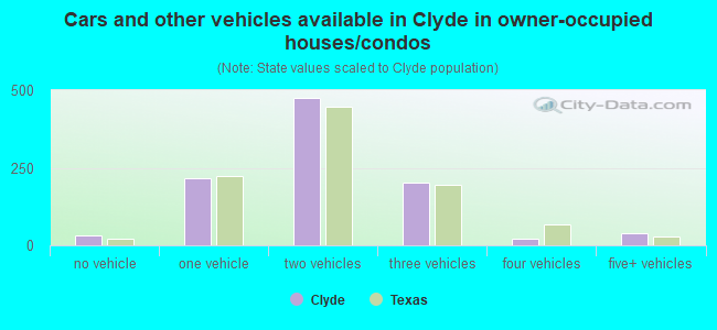 Cars and other vehicles available in Clyde in owner-occupied houses/condos