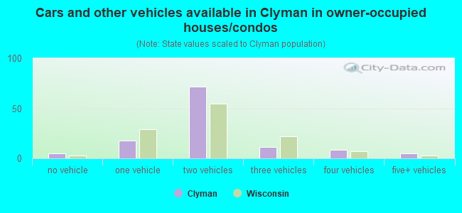 Cars and other vehicles available in Clyman in owner-occupied houses/condos