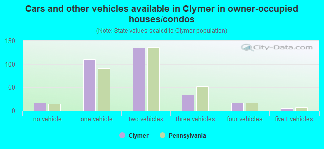 Cars and other vehicles available in Clymer in owner-occupied houses/condos