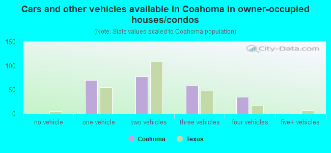 Cars and other vehicles available in Coahoma in owner-occupied houses/condos