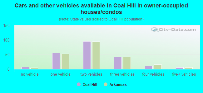 Cars and other vehicles available in Coal Hill in owner-occupied houses/condos