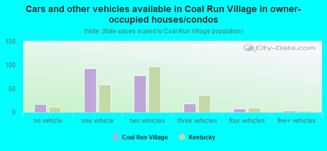 Cars and other vehicles available in Coal Run Village in owner-occupied houses/condos