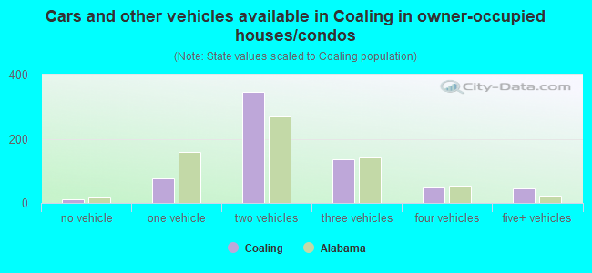 Cars and other vehicles available in Coaling in owner-occupied houses/condos