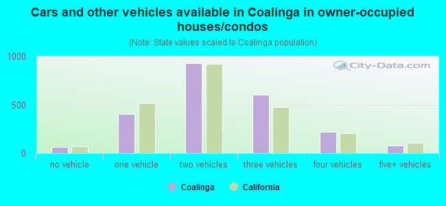 Cars and other vehicles available in Coalinga in owner-occupied houses/condos