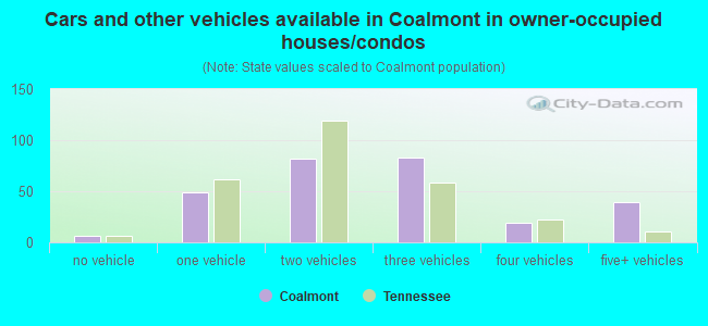 Cars and other vehicles available in Coalmont in owner-occupied houses/condos