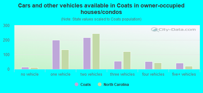 Cars and other vehicles available in Coats in owner-occupied houses/condos