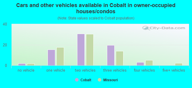 Cars and other vehicles available in Cobalt in owner-occupied houses/condos