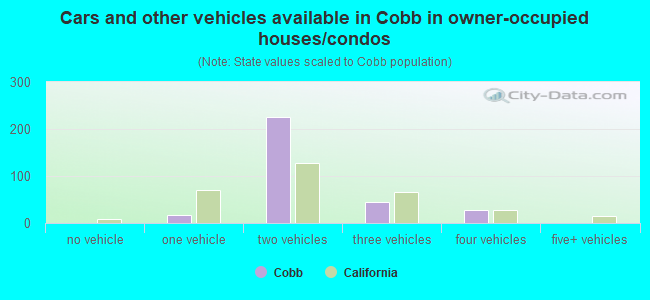 Cars and other vehicles available in Cobb in owner-occupied houses/condos