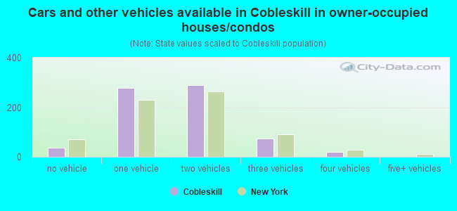 Cars and other vehicles available in Cobleskill in owner-occupied houses/condos
