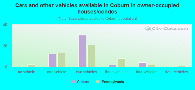 Cars and other vehicles available in Coburn in owner-occupied houses/condos