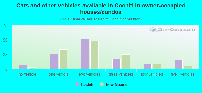 Cars and other vehicles available in Cochiti in owner-occupied houses/condos