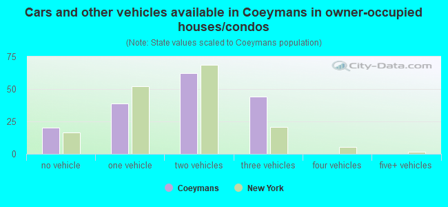 Cars and other vehicles available in Coeymans in owner-occupied houses/condos
