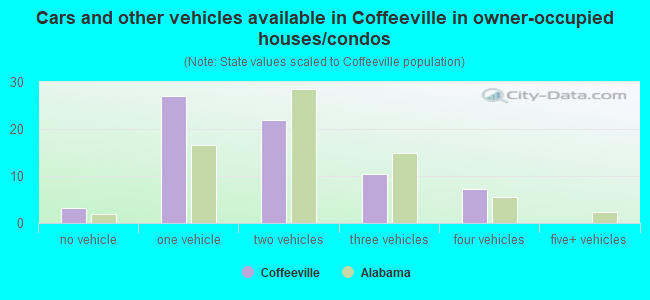 Cars and other vehicles available in Coffeeville in owner-occupied houses/condos