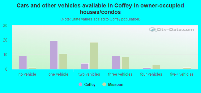 Cars and other vehicles available in Coffey in owner-occupied houses/condos