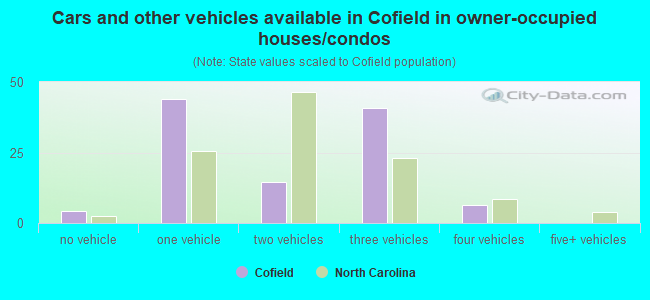 Cars and other vehicles available in Cofield in owner-occupied houses/condos