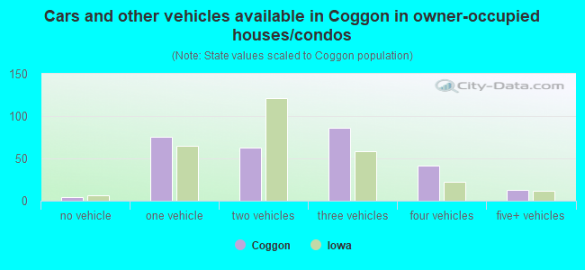 Cars and other vehicles available in Coggon in owner-occupied houses/condos