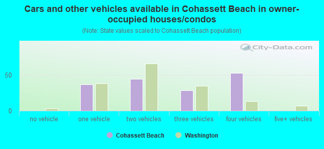Cars and other vehicles available in Cohassett Beach in owner-occupied houses/condos