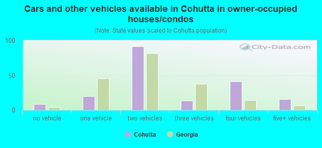 Cars and other vehicles available in Cohutta in owner-occupied houses/condos