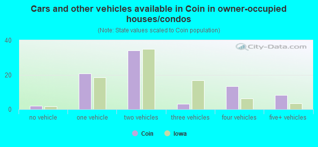 Cars and other vehicles available in Coin in owner-occupied houses/condos