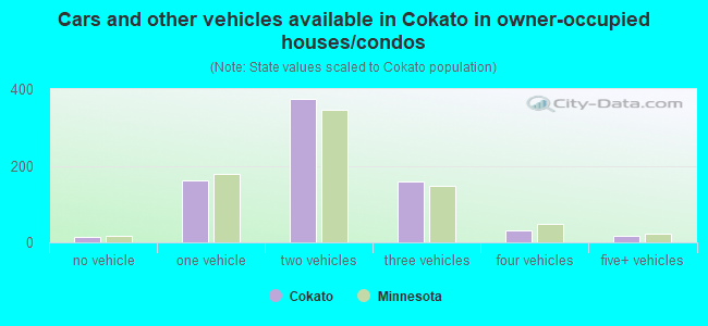Cars and other vehicles available in Cokato in owner-occupied houses/condos