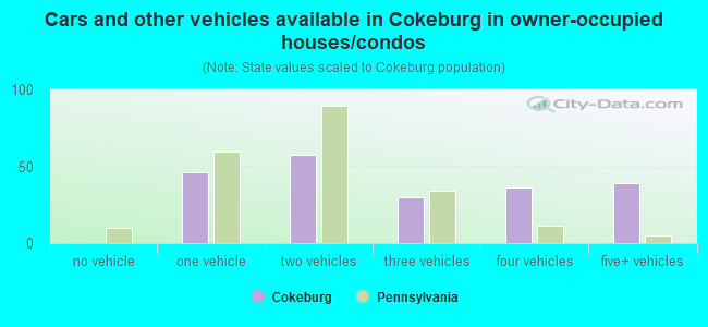 Cars and other vehicles available in Cokeburg in owner-occupied houses/condos