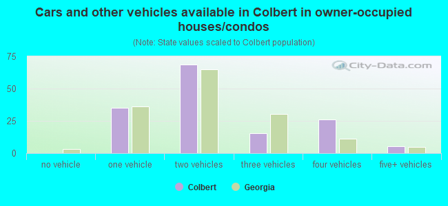 Cars and other vehicles available in Colbert in owner-occupied houses/condos