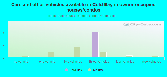 Cars and other vehicles available in Cold Bay in owner-occupied houses/condos