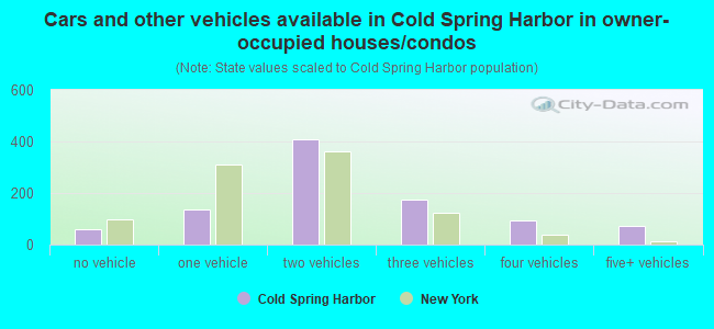 Cars and other vehicles available in Cold Spring Harbor in owner-occupied houses/condos